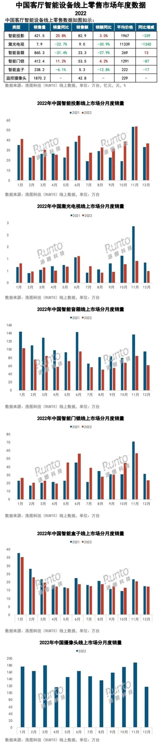 RUNTO：2022年中国六大客厅智能设备线上总销量3815万台