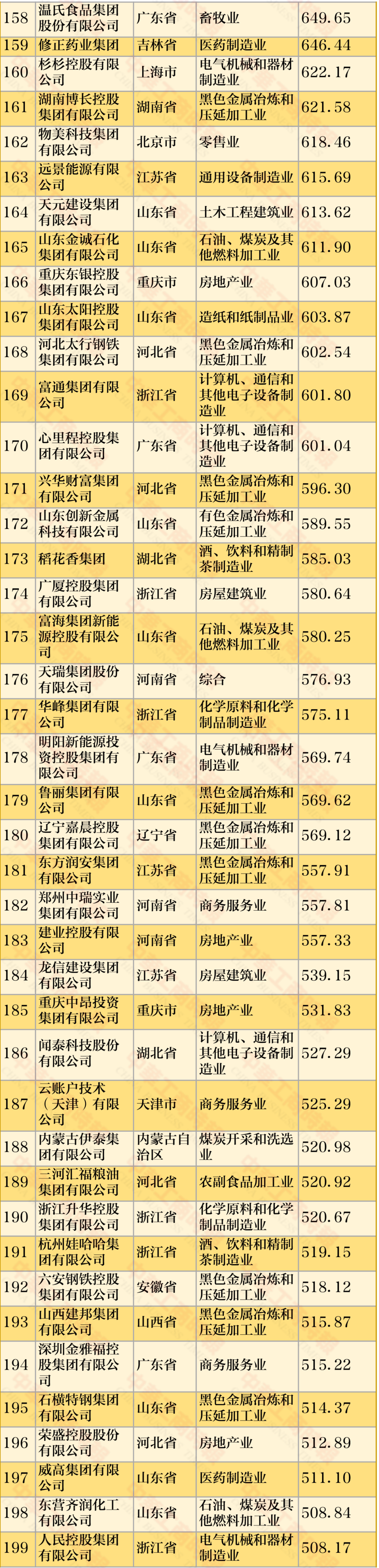 2022中国民营企业500强榜单