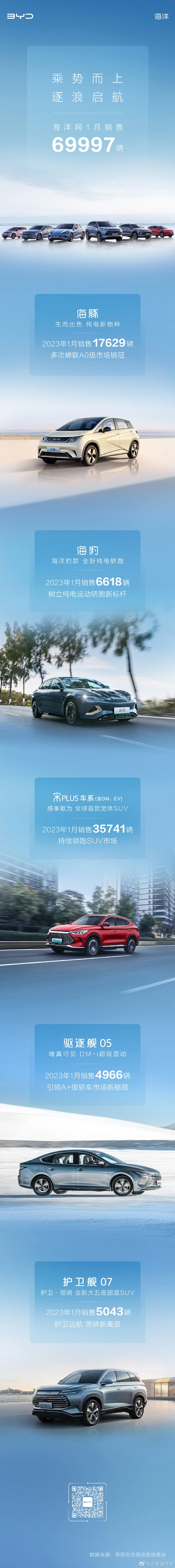 比亚迪：2023年1月比亚迪汽车销售151341辆 同比增长58.6%