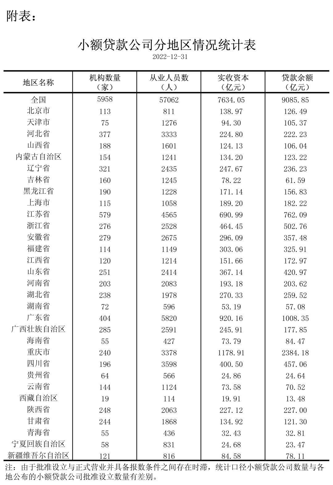 中国人民银行：2022年小额贷款公司统计数据报告
