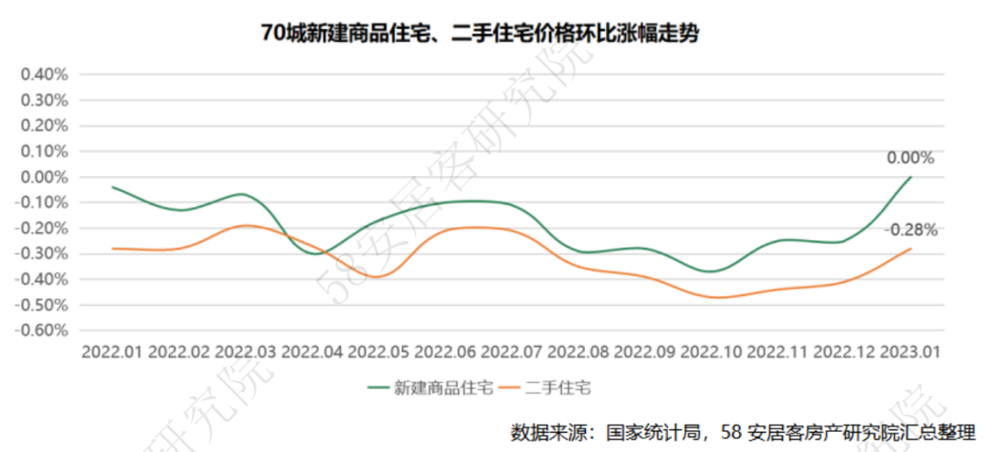 58安居客研究院:2023年2月統計局房價數據解讀