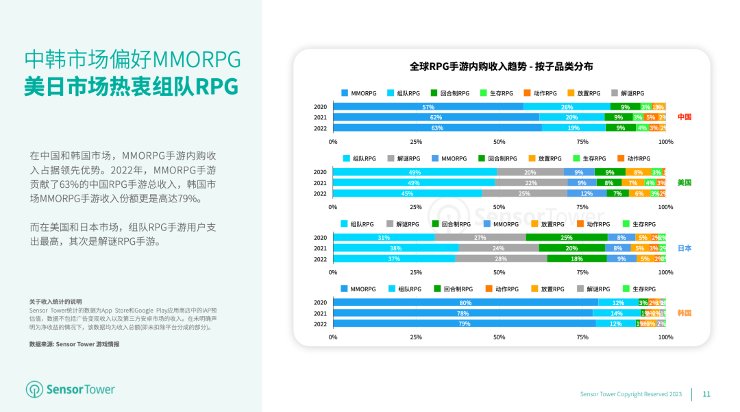 SensorTower：2022年全球手游收入首次回落至788亿美元 但仍高于疫情前水平