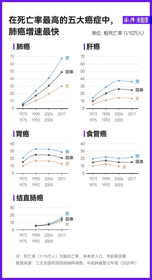 世卫组织：2020年中国死亡人口中有23.87％源于癌症 肺癌死亡率增长速度最快
