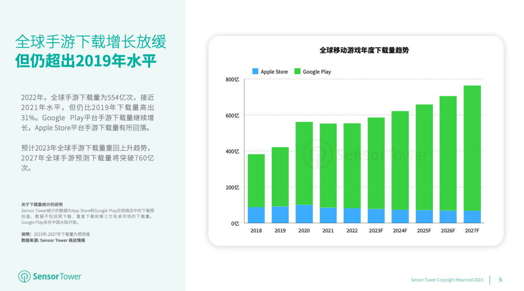 SensorTower：2022年全球手游收入首次回落至788亿美元 但仍高于疫情前水平