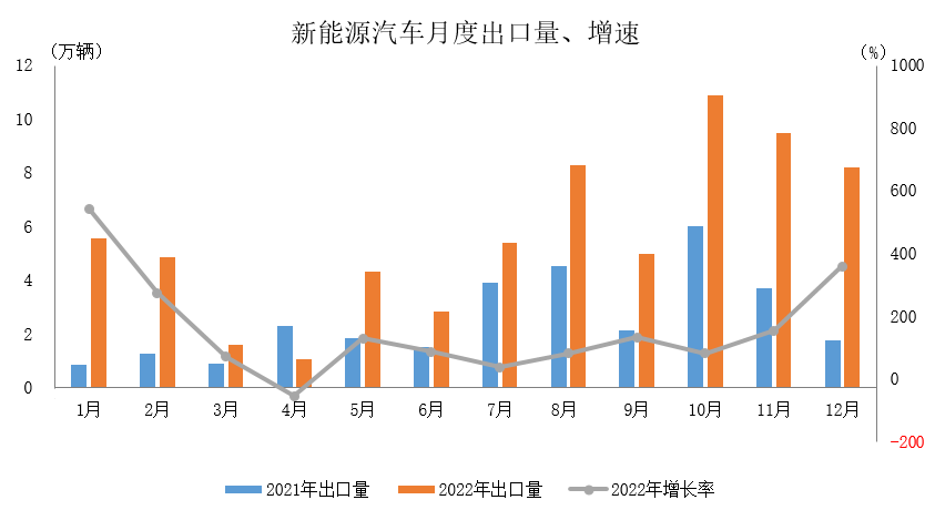 中国汽车工业协会：2022年汽车出口情况简析