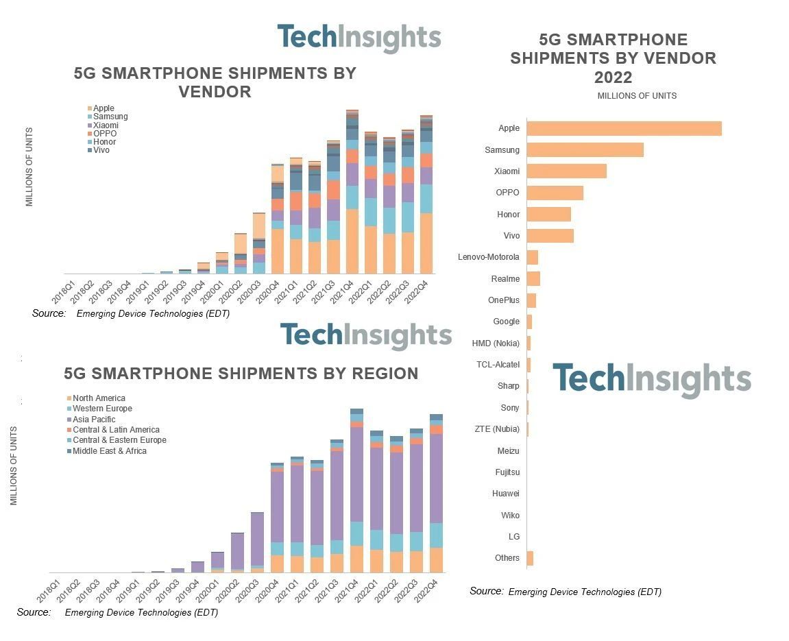 techinsights:2022年5g智能手機出貨量接近7億