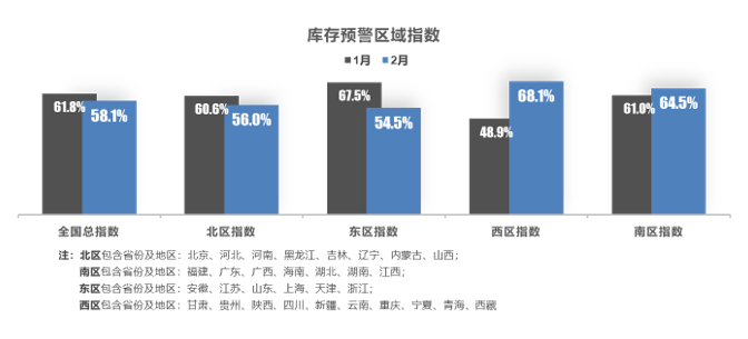 中国汽车流通协会：2023年2月中国汽车经销商库存预警指数为58.1%