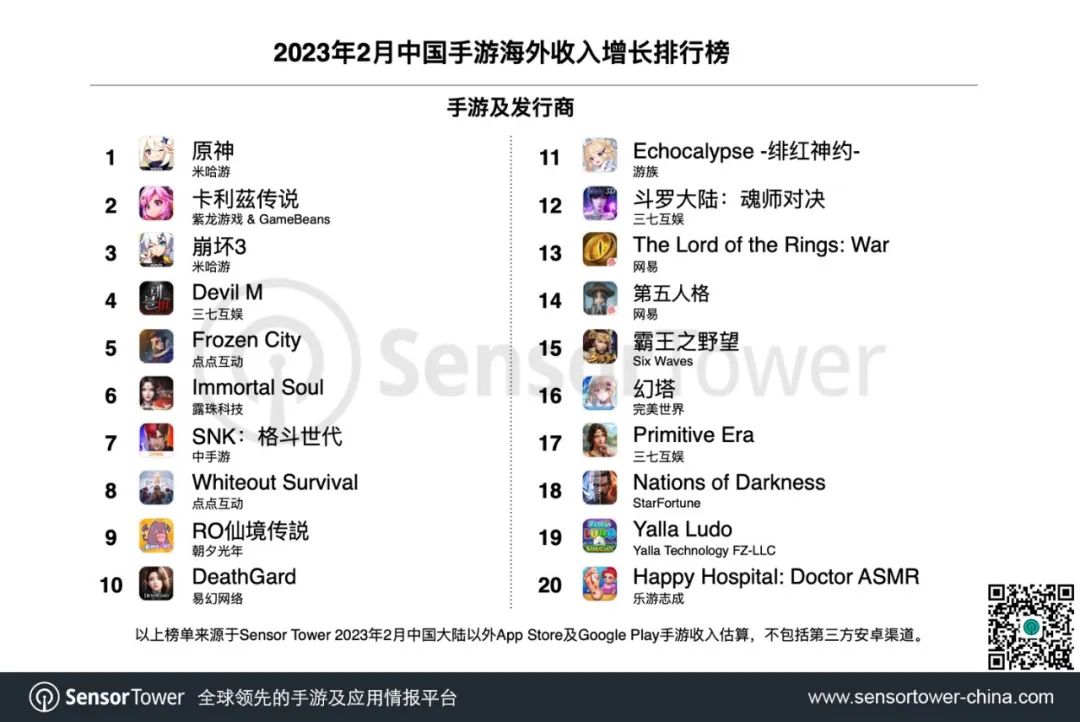 Sensor Tower：2023年2月中国手游产品在海外市场收入及下载量排行榜