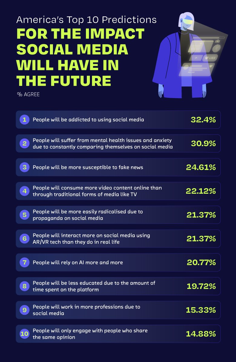 技术和社交媒体对心理健康的影响：以下是对未来的十大预测