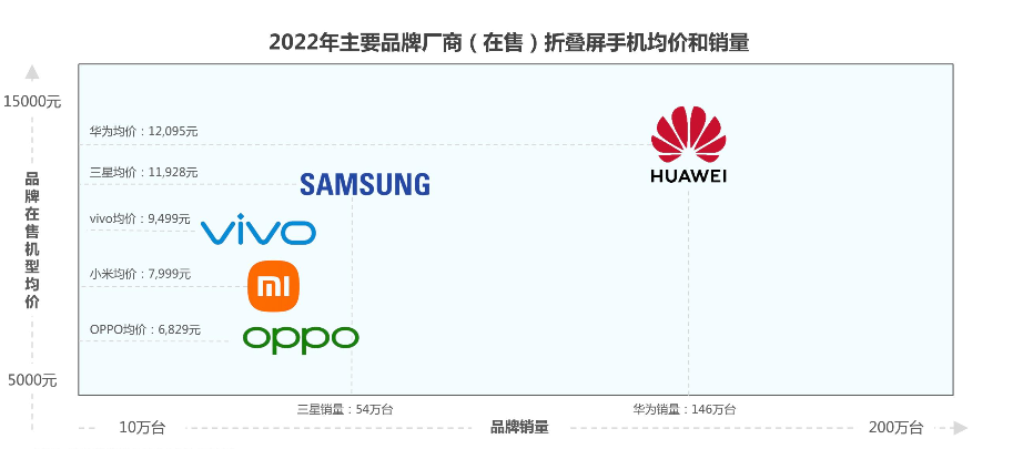 艾瑞：2022年中国折叠屏手机市场出货量同比增长154%