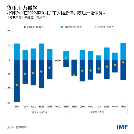 国际货币基金组织：亚洲经济的不利因素减弱，为强劲复苏铺平了道路