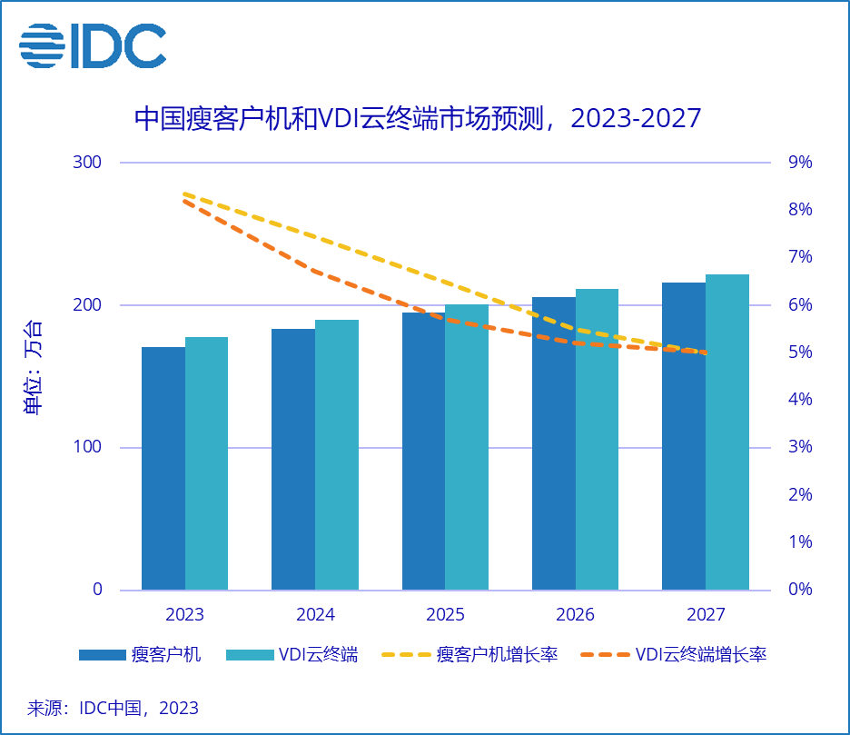 IDC：2022年中国瘦客户机市场出货量为157.4万台 同比下降3.3%