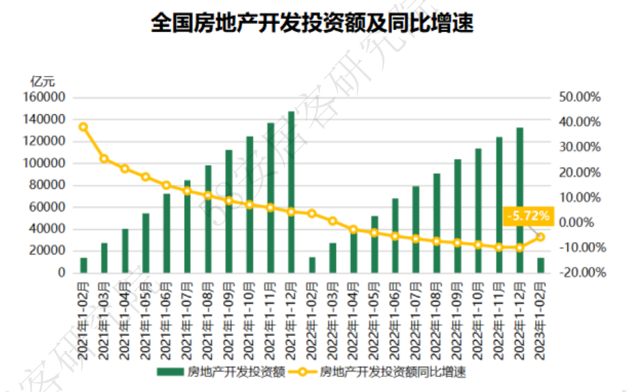 58安居客研究院:2023年1-2月全國房地產開發運行數據解讀