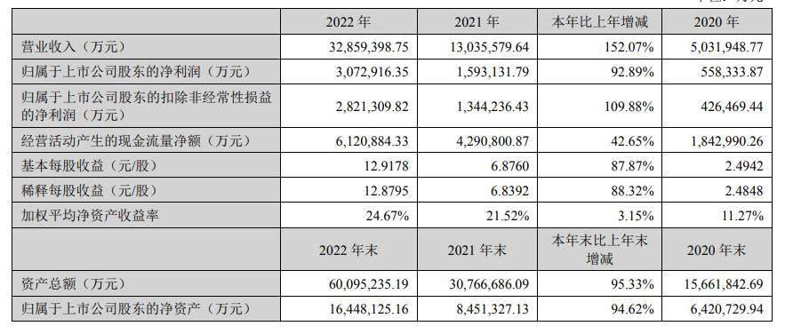 宁德时代财报：2022年宁德时代净利润307.3亿元 同比增长92.89%