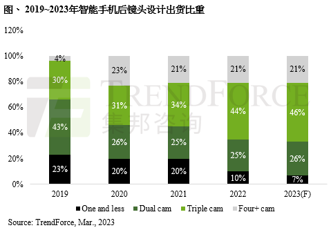 TrendForce：预计2023年手机相机模组出货量达 46.2 亿颗 同比增长 3.6%