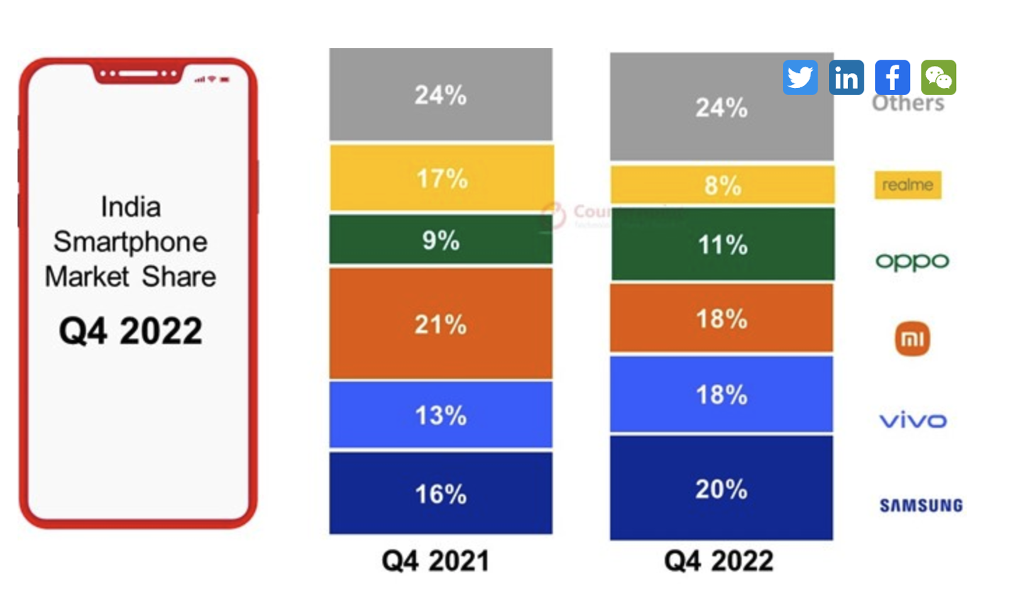 Counterpoint Research：2023年Q4三星在印度手机市场的份额达到 20%