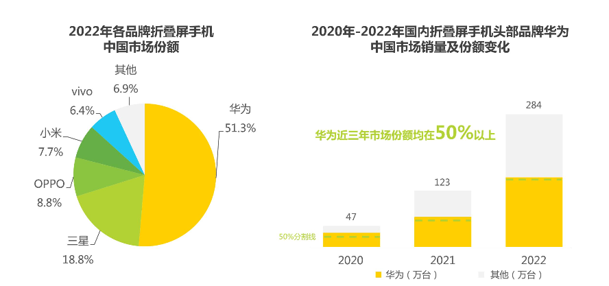 艾瑞：2022年中国折叠屏手机市场出货量同比增长154%
