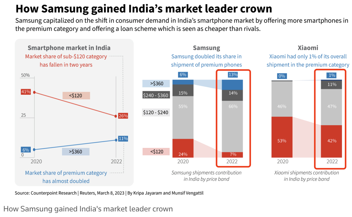 Counterpoint Research：2023年Q4三星在印度手机市场的份额达到 20%