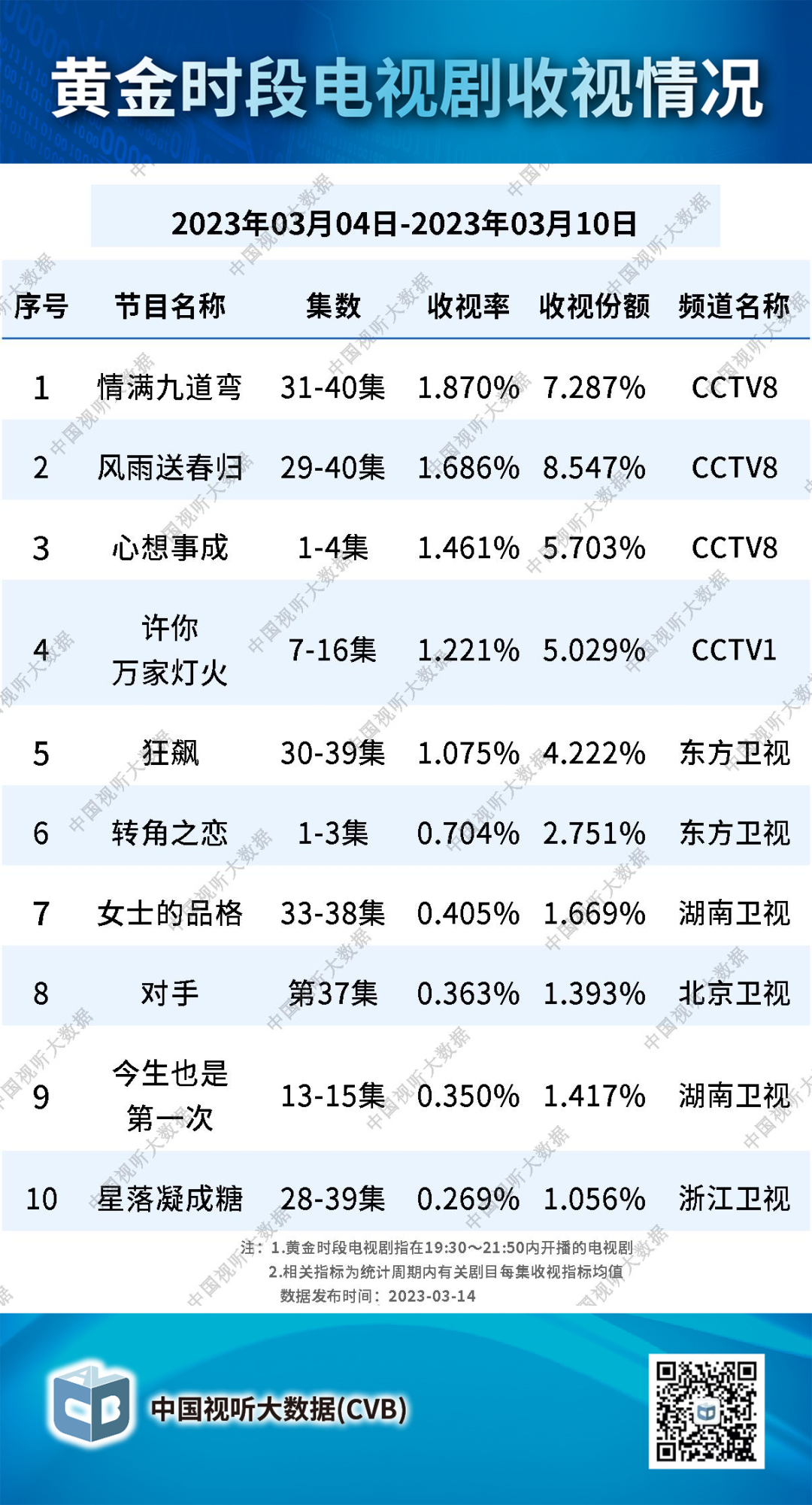 中國視聽大數據:2023年3月4日-3月10日黃金時段電視劇收視情況