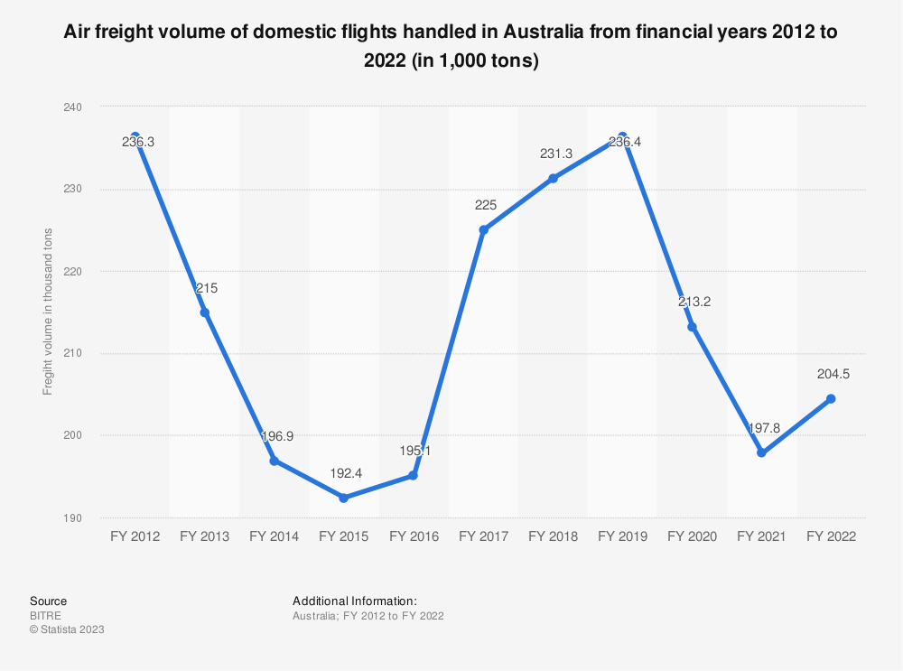 澳大利亚航空业——统计数据和事实