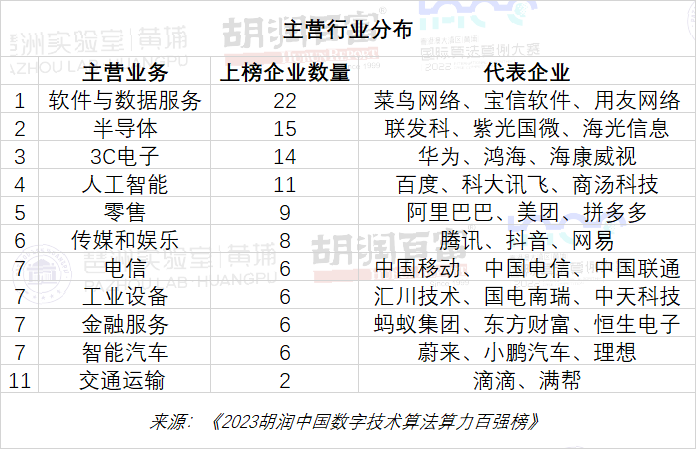 2023胡润中国数字技术算法算力百强榜