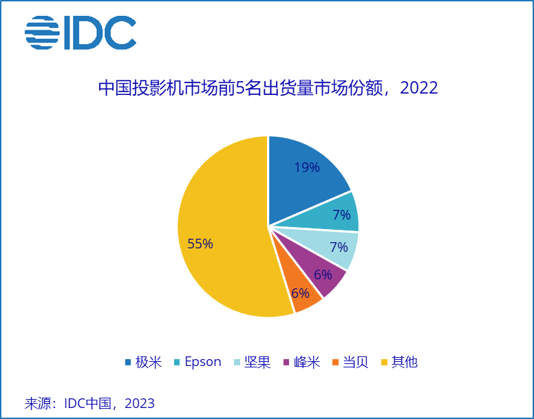 IDC：2022年中国投影机市场总出货量505万台 同比增长7.4%