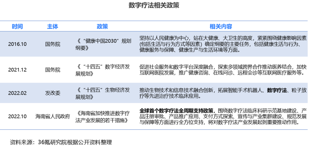 36氪研究院：2023年中国数字疗法（DTx）行业洞察