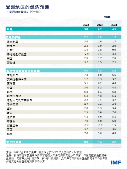 国际货币基金组织：亚洲经济的不利因素减弱，为强劲复苏铺平了道路