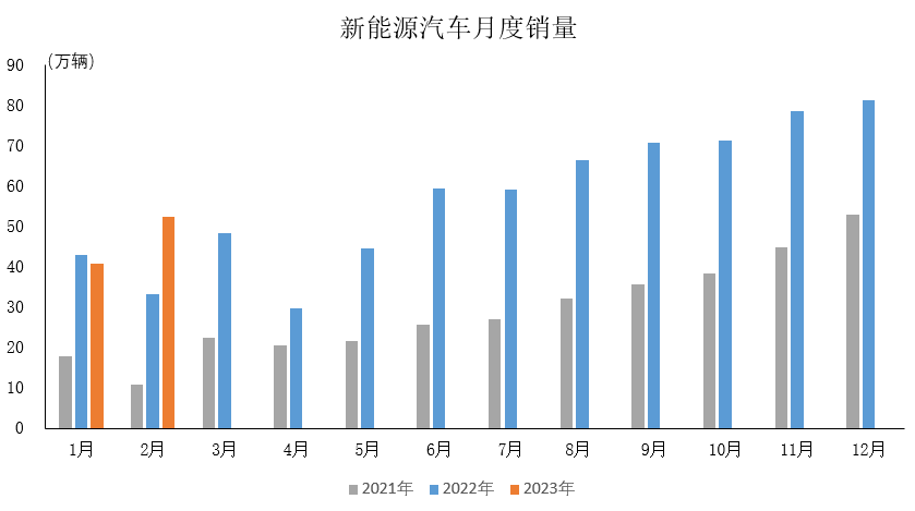 中国汽车工业协会：2023年2月新能源汽车产销情况简析
