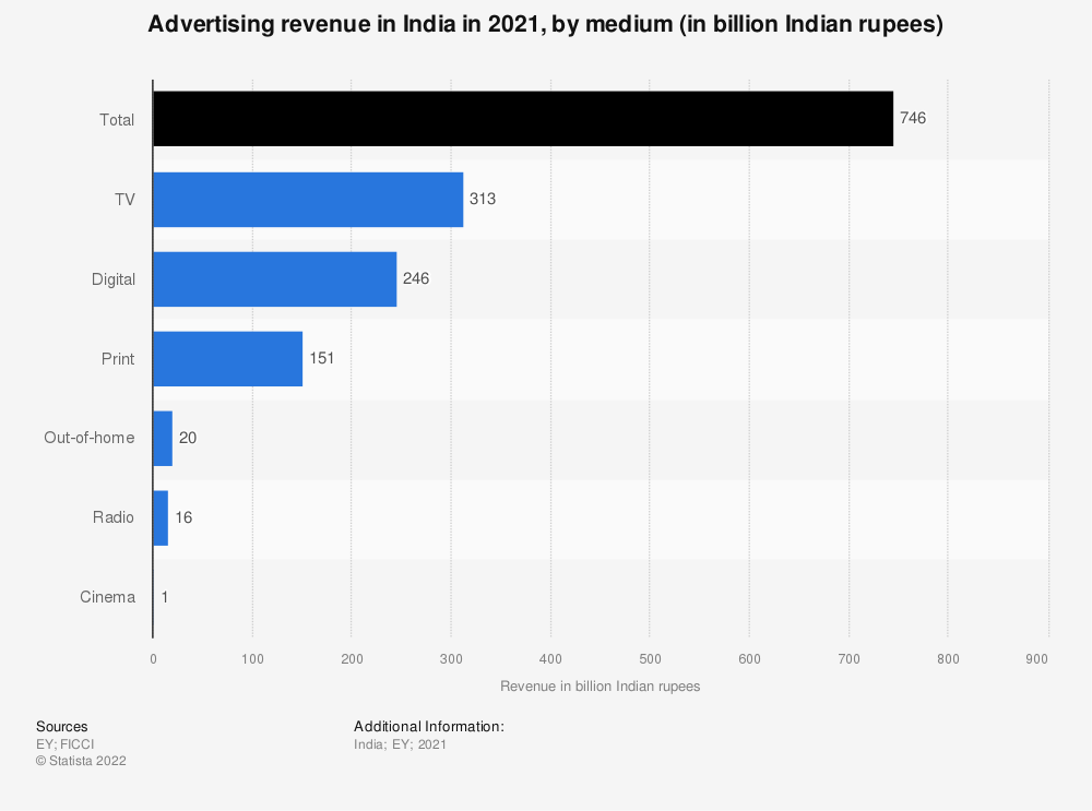 印度广告业——传统媒体依旧不可或缺