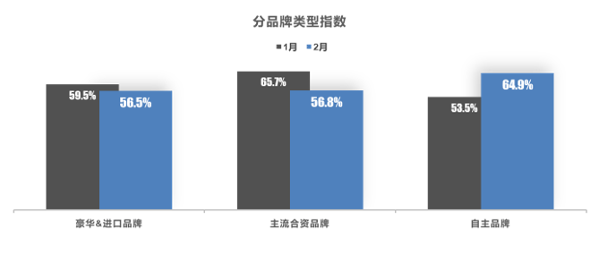 中国汽车流通协会：2023年2月中国汽车经销商库存预警指数为58.1%