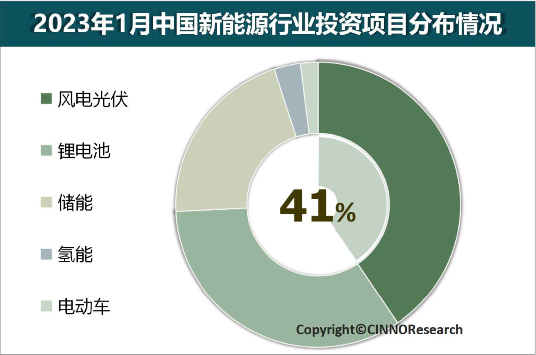CINNO Research：2023年1月中国新能源行业投资额达7778亿元 风电光伏占比约40.7%