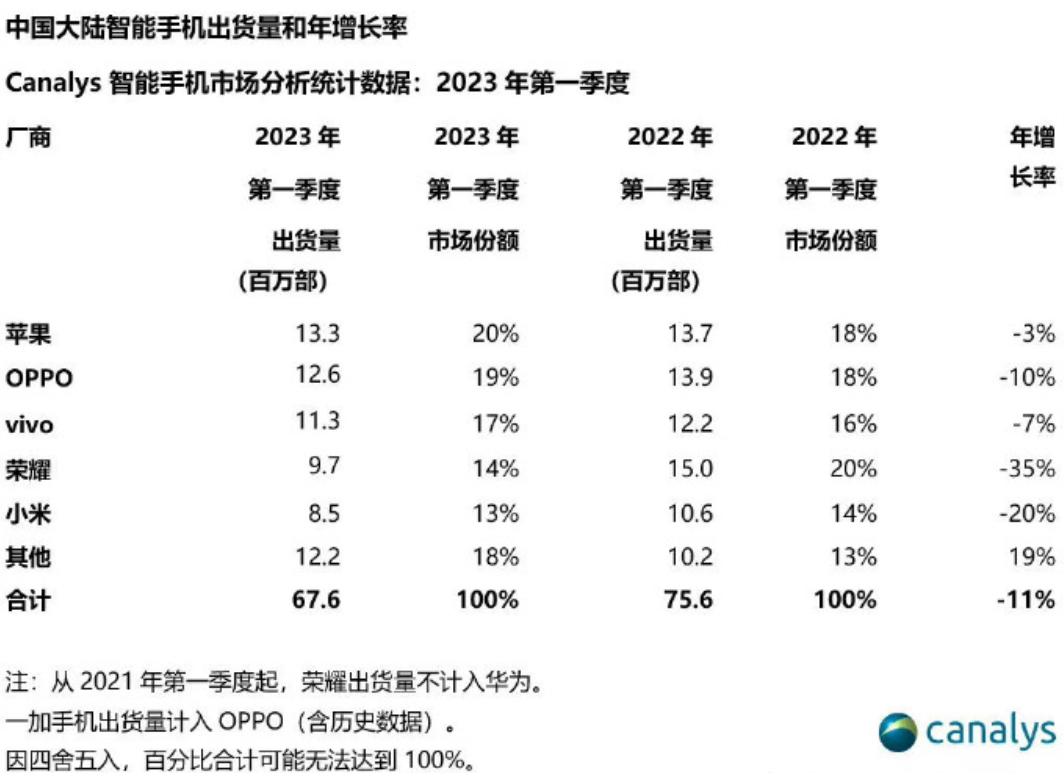 canalys:2023年q1蘋果中國智能手機市場賣出1330萬部 市場份額20%