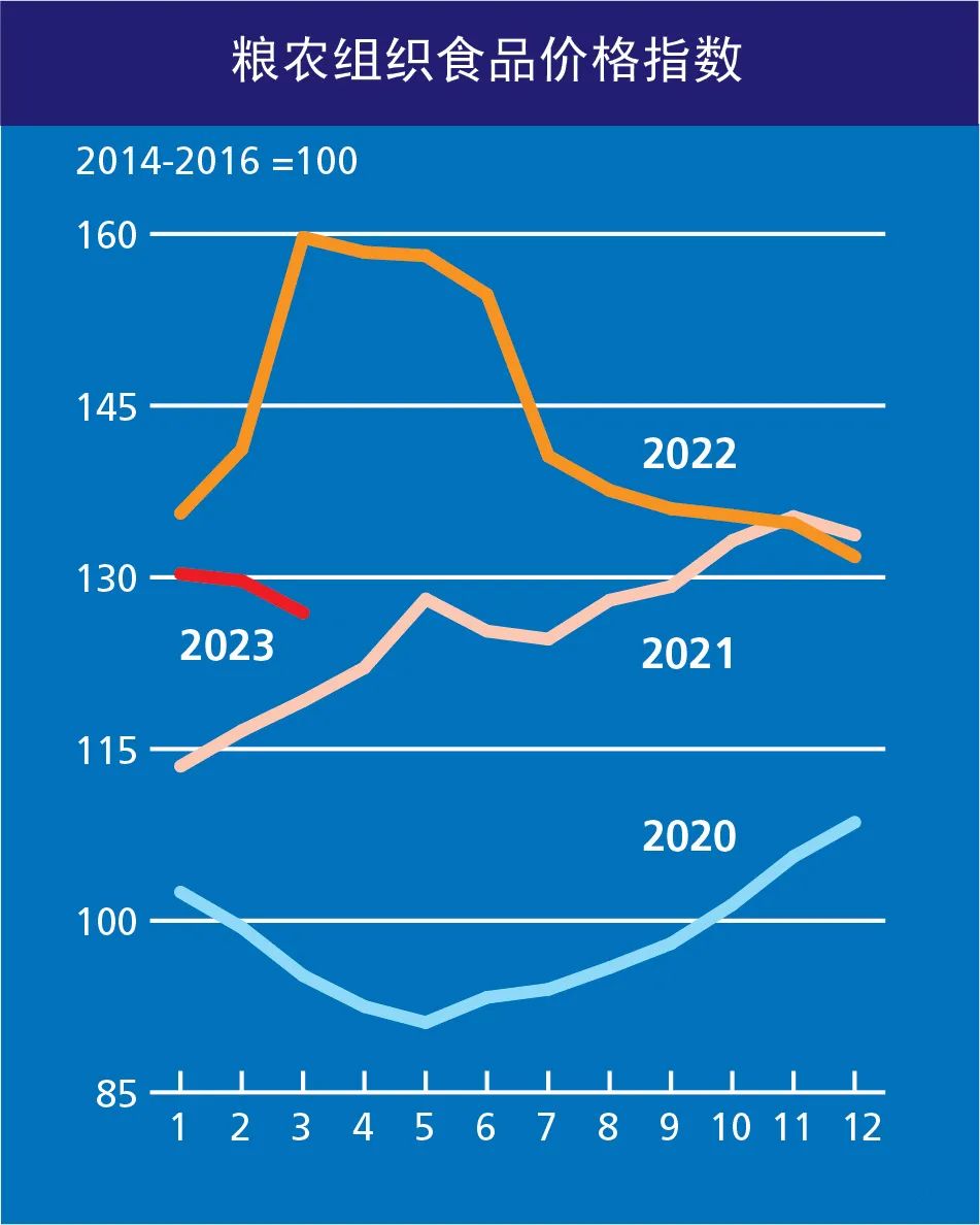 2023年3月糧農組織穀物價格指數本月環比下跌5.6%