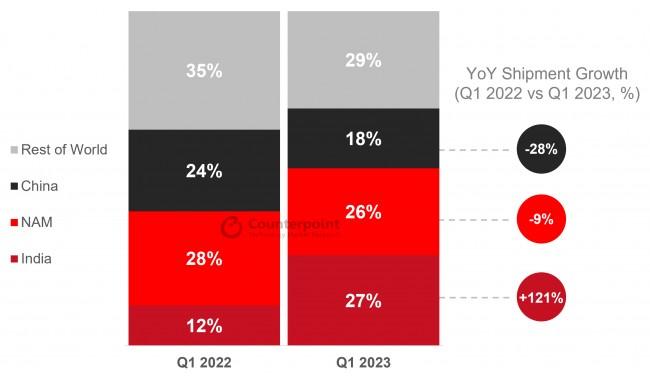 Counterpoint Reaserch：2023年Q1中国市场降幅高达28%