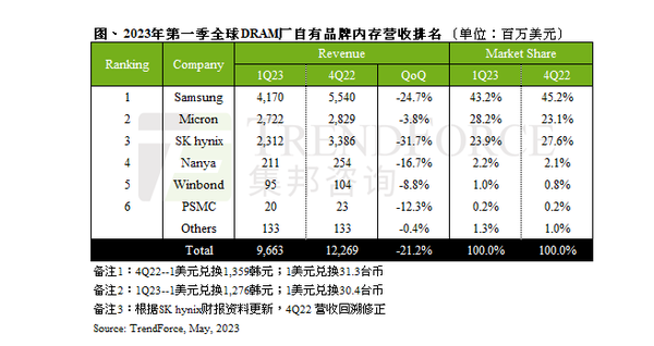 手机中国：2023年Q1DRAM产业的总营收为96.6亿美元 环比下跌21.2%