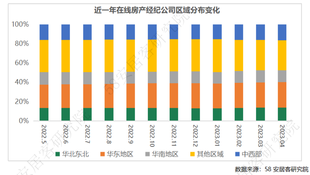 58安居客研究院:2023年4月全國房產經紀行業月報