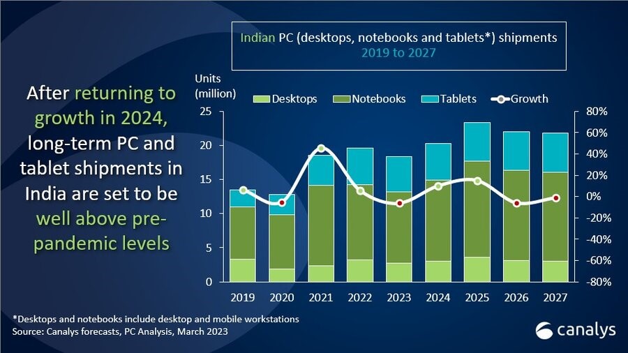 Canalys：2022年印度PC出货量1100万台 同比增长5%