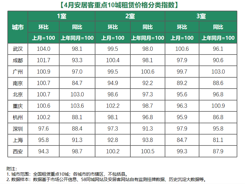 58安居客研究院：2023年4月全国重点10城租赁市场月报