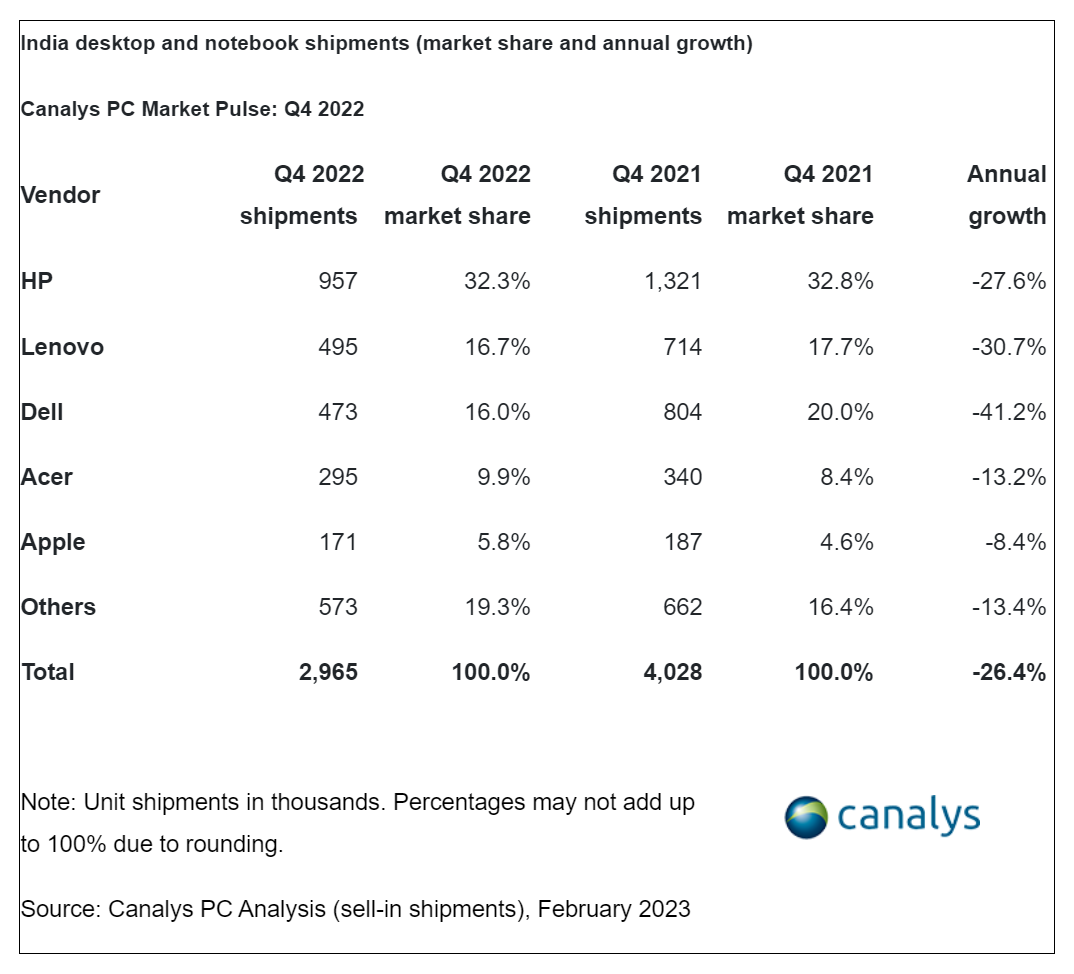 Canalys：2022年印度PC出货量1100万台 同比增长5%