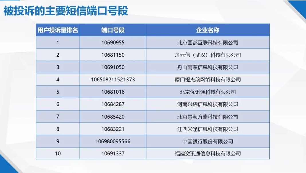 12321：2023年Q1垃圾短信投诉5万件 环比下降0.7%