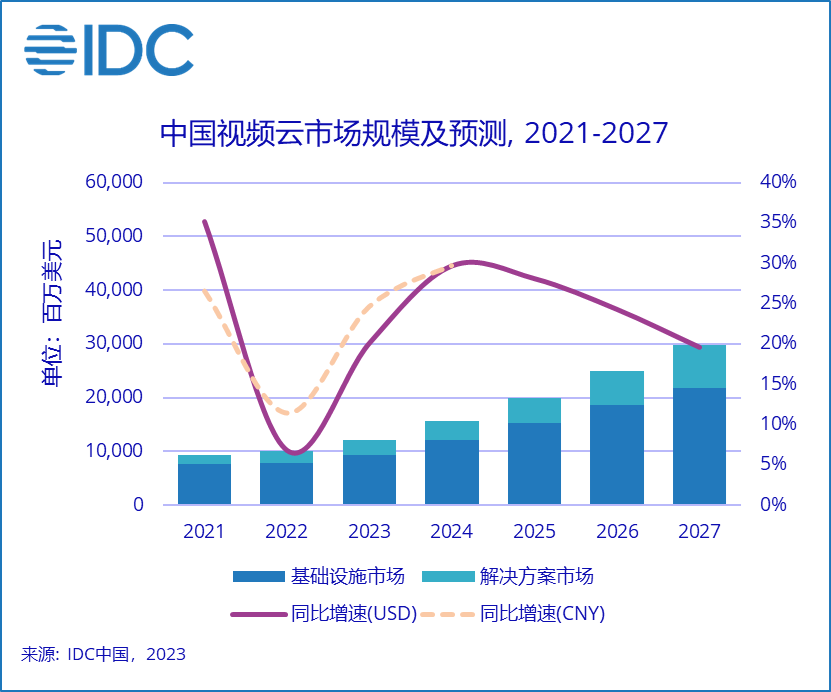 IDC：2022下半年中国视频云市场规模达到49.8亿美元