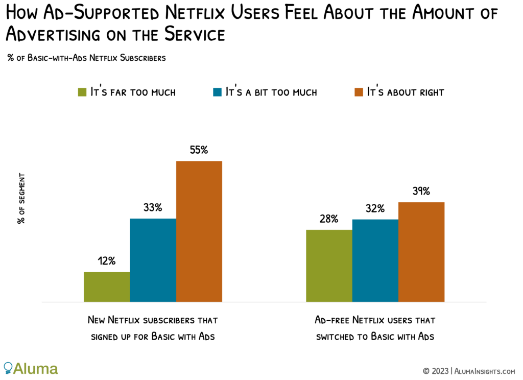 Aluma Insights：研究显示半数Netflix广告用户表示“广告太多”
