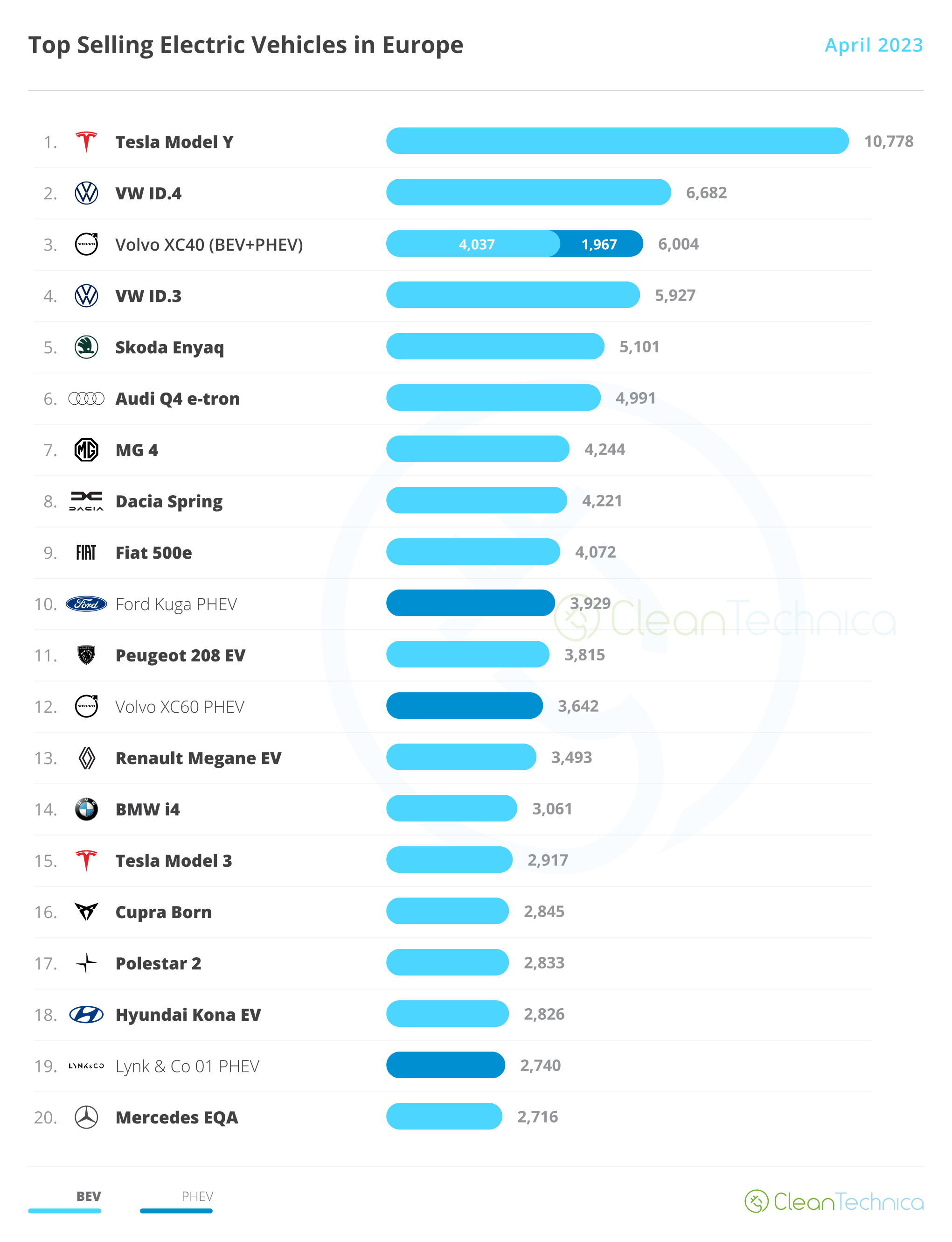 特斯拉 Model Y 在欧洲称霸！ （欧洲电动汽车销售报告） 前途科技