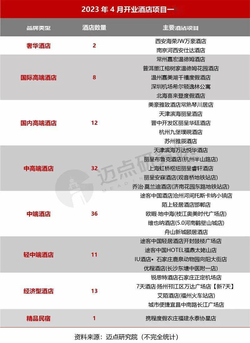 迈点研究院：2023年4月中国酒店业发展报告