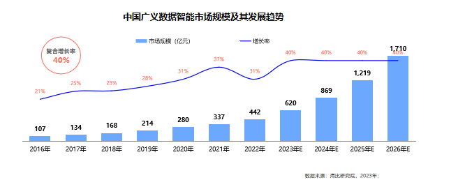 2022年中国广义数据智能市场规模为442亿元