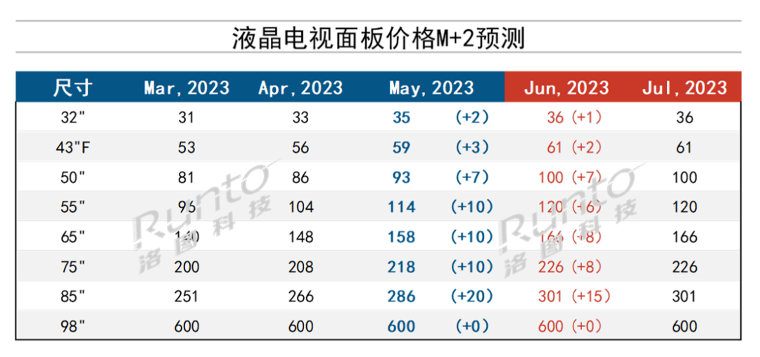 RUNTO：2023年6月液晶电视面板价格预测及波动追踪