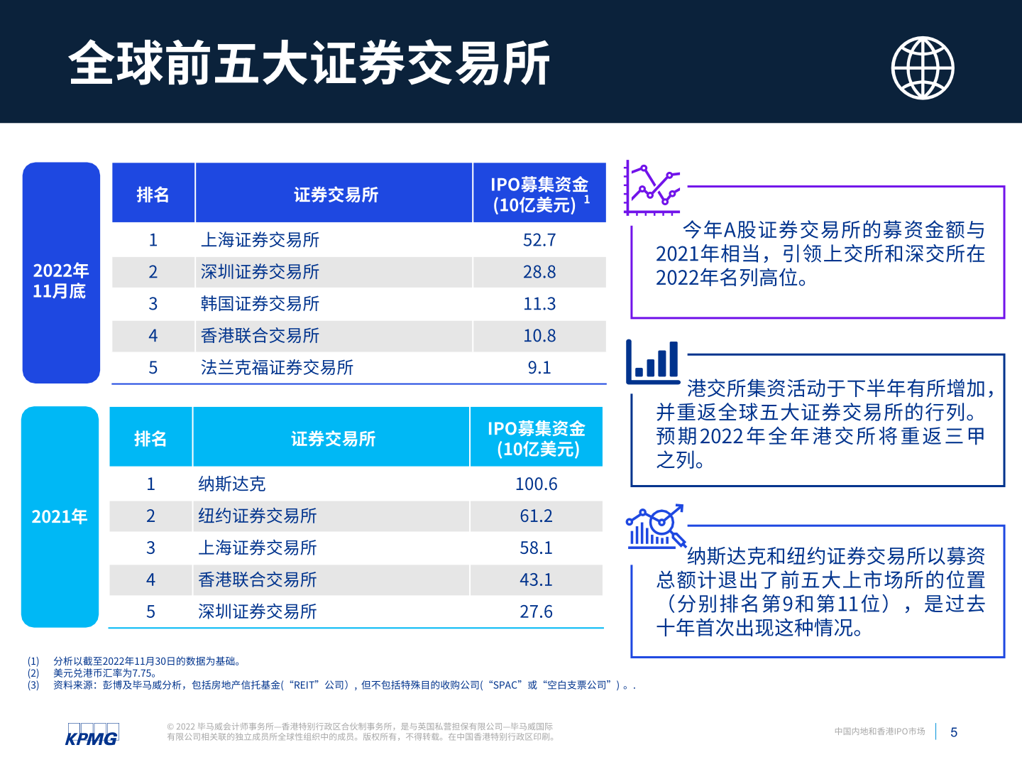 毕马威：中国内地与香港IPO市场2022年回顾及2023年展望