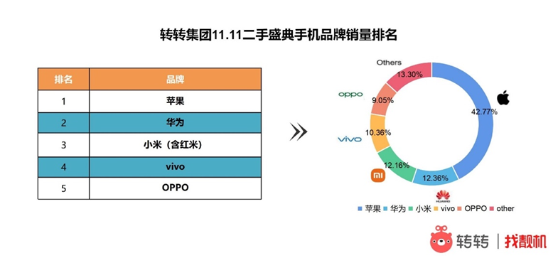 华为、苹果等一众厂商，为何都“盯”上二手手机？