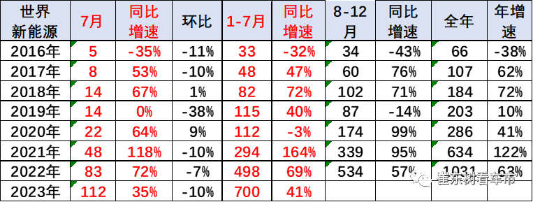 中国汽车流通协会：2023年7月中国占世界新能源车份额66%